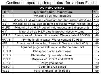 Continuous Operating Temperature For Various Fluids
